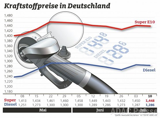ADAC Tankstatistik (Foto: ADAC) ADAC Tankstatistik (Foto: ADAC)