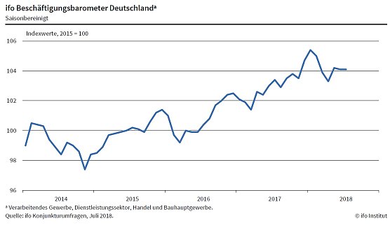 Grafik (Foto: ifo M&uuml;nchen)