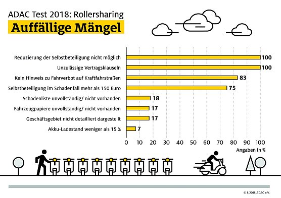 ADAC Test Rollersharing: Ein Trend, der Spa&szlig; macht (Foto: ADAC e.V.)