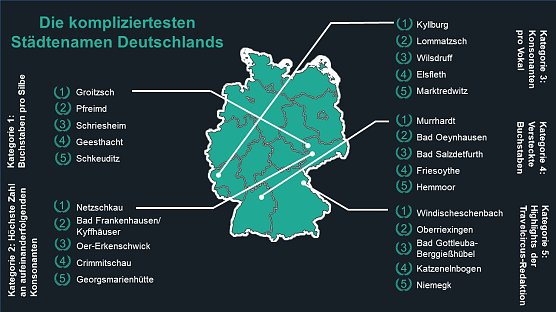 Die schwierigsten Städtenamen Deutschlands (Foto: Travelcircus) Die schwierigsten Städtenamen Deutschlands (Foto: Travelcircus)