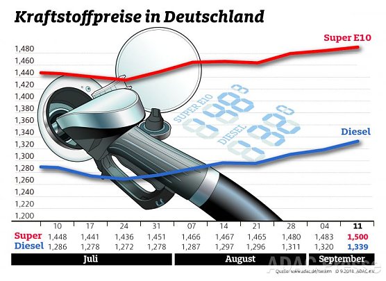 ADAC Tankstatistik (Foto: ADAC)