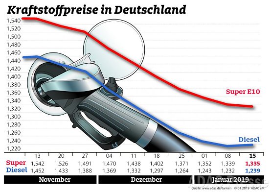 ADAC Tankstatistik (Foto: ADAC)