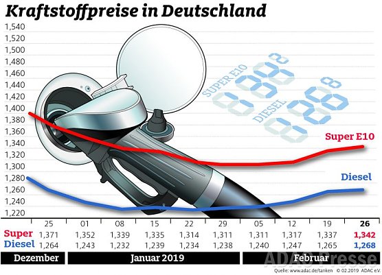 ADAC Tankstatistik (Foto: ADAC) ADAC Tankstatistik (Foto: ADAC)