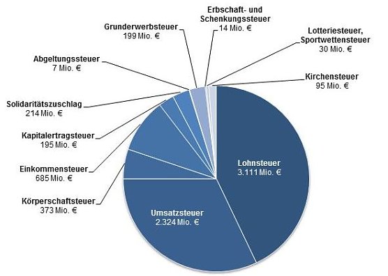 Grafik (Foto: Finanzministerium Th&uuml;ringen)