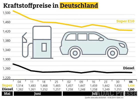 ADAC Tankstatistik (Foto: ADAC)