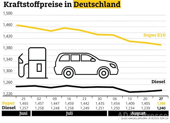 ADAC Tankstatistik (Foto: ADAC)