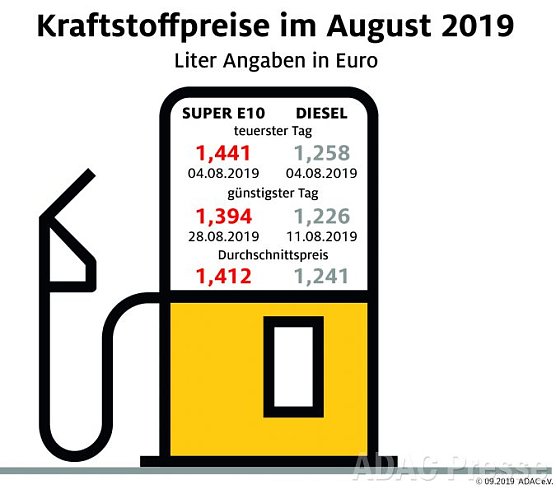 ADAC Tankstatistik (Foto: ADAC)