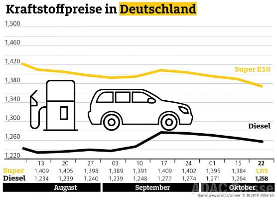 ADAC Tankstatistik (Foto: ADAC) ADAC Tankstatistik (Foto: ADAC)