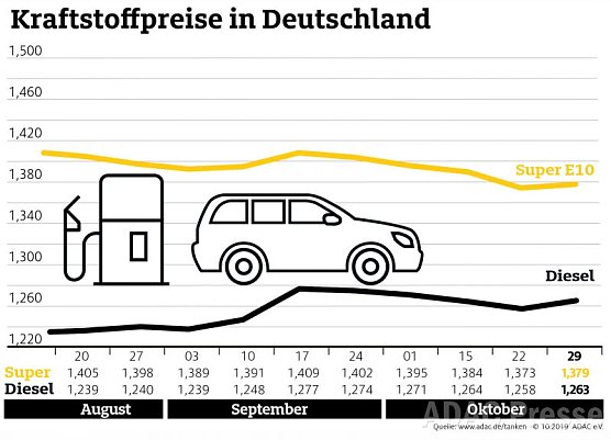 ADAC Tank&uuml;bersicht (Foto: ADAC)