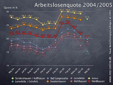 Arbeitslosenquote (Foto: nnz) Arbeitslosenquote (Foto: nnz)