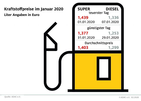 ADAC Tankstatistik (Foto: ADAC) ADAC Tankstatistik (Foto: ADAC)