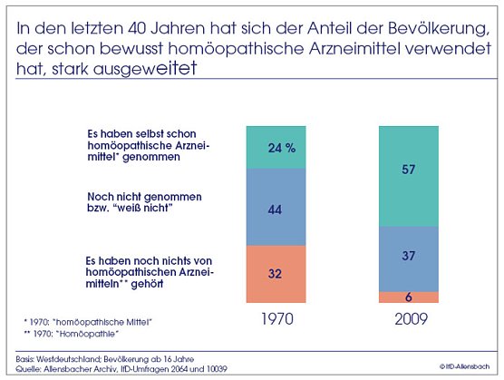 Umfrage (Foto: Allensbach) Umfrage (Foto: Allensbach)