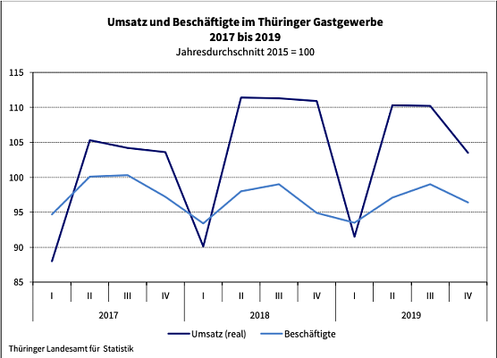Umsatz und Besch&auml;ftigte im Th&uuml;ringer Gastgewerbe 2017 bis 2019 (Foto: Th&uuml;ringer Landesamt f&uuml;r Statistik)