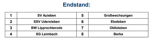 SV National Auleben Hallenkreismeister (Foto: NTKFA) SV National Auleben Hallenkreismeister (Foto: NTKFA)