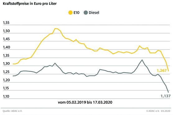 ADAC Tankstatistik (Foto: ADAC) ADAC Tankstatistik (Foto: ADAC)