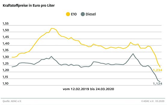 ADAC Tankstatistik (Foto: ADAC)