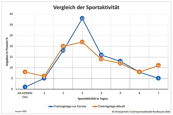 Grafik zur Studie (Foto: C.Keil)