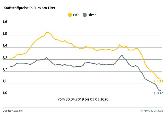 ADAC Tankstatistik (Foto: ADAC) ADAC Tankstatistik (Foto: ADAC)