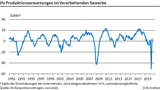 Grafik (Foto: Ifo M&uuml;nchen)