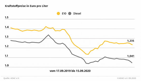 ADAC Tankstatistik (Foto: ADAC)