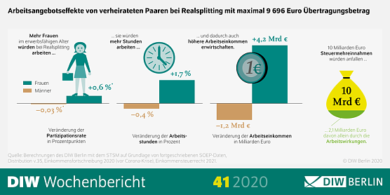 Die Grafik zeigt Arbeitsangebotseffekte von verheirateten Paaren bei Realsplitting mit maximal 9696 Euro &Uuml;bertragungsbetrag. (Foto: &copy; DIW Berlin)