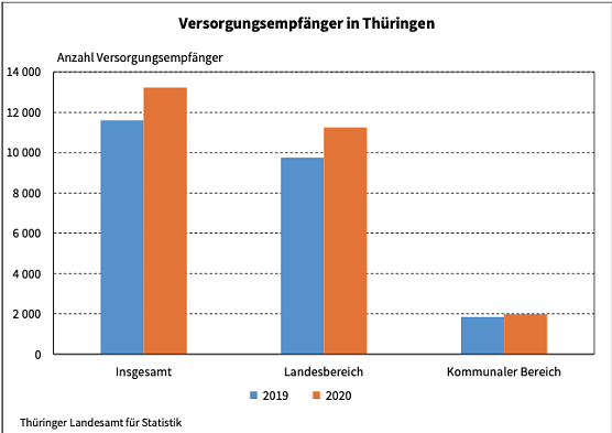Versorgungsempfänger in Thüringen (Foto: Thüringer Landesamt für Statistik) Versorgungsempfänger in Thüringen (Foto: Thüringer Landesamt für Statistik)