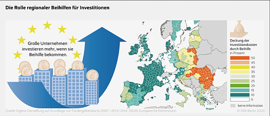 Die Rolle regionaler Beihilfen f&uuml;r Investitionen (Foto: DIW-Berlin)