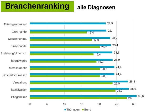 Branchenranking (Foto: Barmer) Branchenranking (Foto: Barmer)