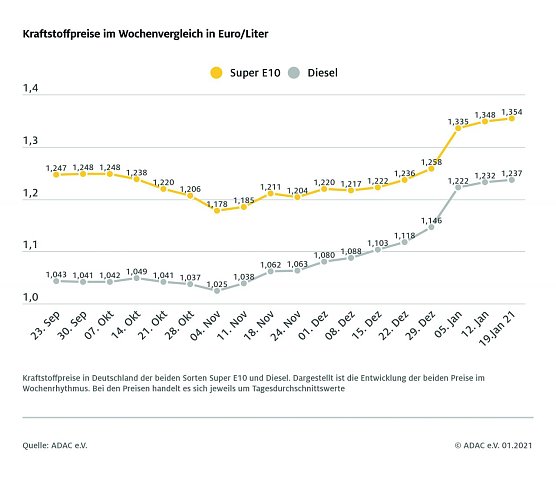 ADAC Tankstatistik (Foto: ADAC)