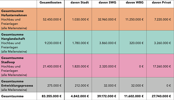 Kostenaufstellung (Foto: Klimagerechte Quartiersentwicklung Rahmenplan Nordhausen Nord (Stadt Nordhausen)) Kostenaufstellung (Foto: Klimagerechte Quartiersentwicklung Rahmenplan Nordhausen Nord (Stadt Nordhausen))