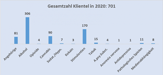 Hauptdiagnosen der Suchtberatung in 2020 (Foto: Diakonie Nordhausen) Hauptdiagnosen der Suchtberatung in 2020 (Foto: Diakonie Nordhausen)