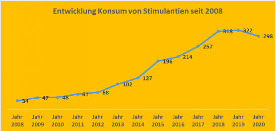 Klienten mit Diagnose Stimulantien seit 2008 (Foto: Diakonie Nordhausen) Klienten mit Diagnose Stimulantien seit 2008 (Foto: Diakonie Nordhausen)