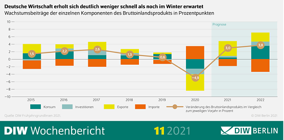 Wirtschaft erholt sich weniger schnell als erwartet (Foto: DIW-Berlin)