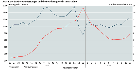 Statistik zum Verhältnis Testungen und Infektionen (Foto: Thüringer Landesamt für Statistik) Statistik zum Verhältnis Testungen und Infektionen (Foto: Thüringer Landesamt für Statistik)