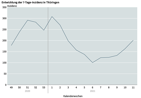 Kurve der Inzidenzzahlen (Foto: Thüringer Landesamt für Statistik) Kurve der Inzidenzzahlen (Foto: Thüringer Landesamt für Statistik)