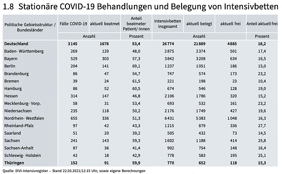 Belegung der Intensivbetten in Deutschland (Foto: Thüringer Landesamt für Statistik) Belegung der Intensivbetten in Deutschland (Foto: Thüringer Landesamt für Statistik)