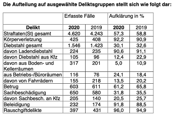 Statistik f&uuml;r Nordhausen (Foto: PI Nordhausen)
