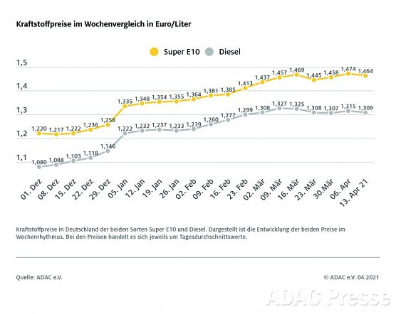ADAC Tankstatistik (Foto: ADAC) ADAC Tankstatistik (Foto: ADAC)