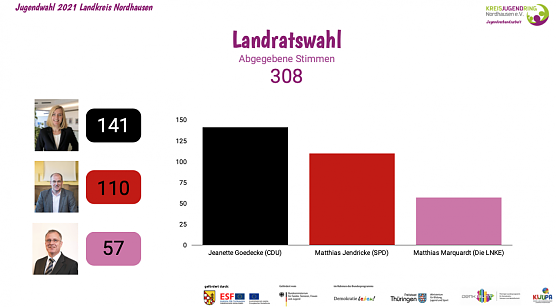 Der Kreisjugendring hat heute die Ergebnisse der Jugendwahl 2021 bekannt gegeben (Foto: Kreisjugendring Nordhausen)