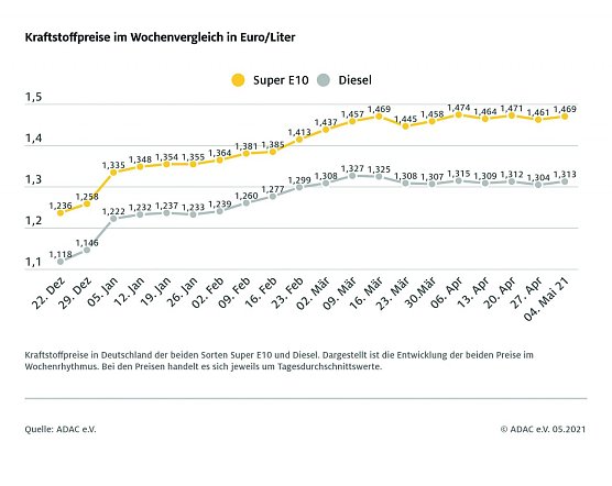 ADAC Tankstatistik (Foto: ADAC)