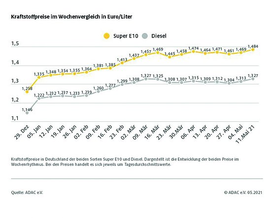 ADAC Tankstatistik (Foto: ADAC)
