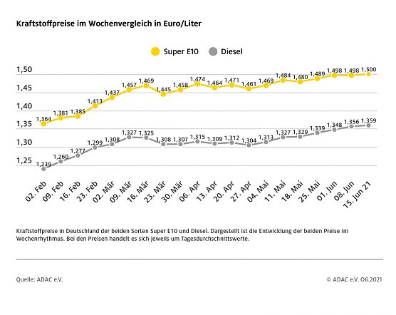 ADAC Tankstatistik (Foto: ADAC)