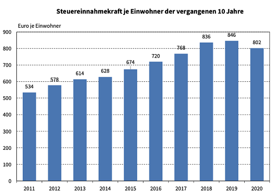 Statistik (Foto: TLS) Statistik (Foto: TLS)