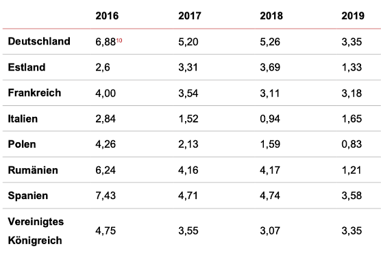 Tabelle (Foto: vzbv)