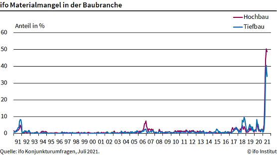 Grafik (Foto: ifo) Grafik (Foto: ifo)