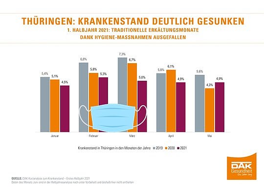 Grafik zur Studie (Foto: DAK) Grafik zur Studie (Foto: DAK)