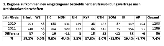 Ausbildungsstatistik Thüringen (Foto: IHK) Ausbildungsstatistik Thüringen (Foto: IHK)