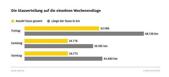 Die Staubilanz des Sommers (Foto: ADAC)