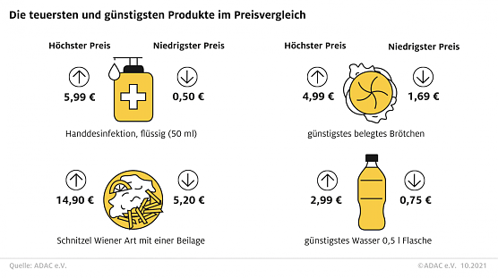 Top F&uuml;nf Preisunterschiede (Foto: ADAC)
