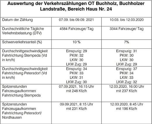 Verkehrsmessung in Buchholz (Foto: Stadtverwaltung Nordhausen)